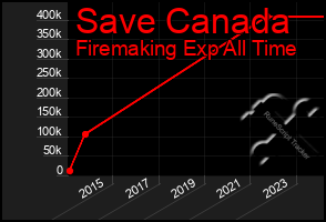 Total Graph of Save Canada