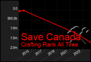 Total Graph of Save Canada