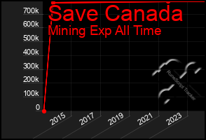 Total Graph of Save Canada