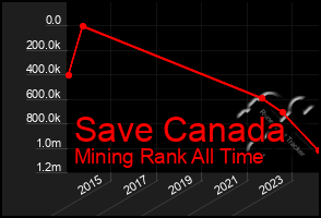 Total Graph of Save Canada