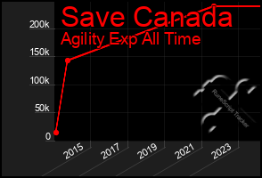 Total Graph of Save Canada