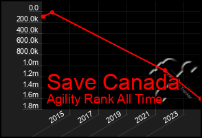 Total Graph of Save Canada