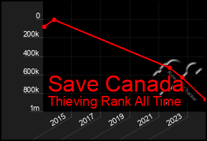 Total Graph of Save Canada