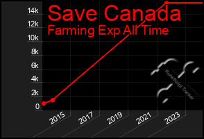 Total Graph of Save Canada