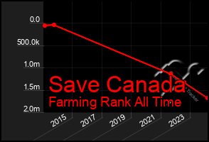 Total Graph of Save Canada