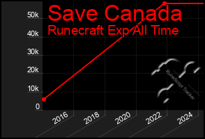 Total Graph of Save Canada