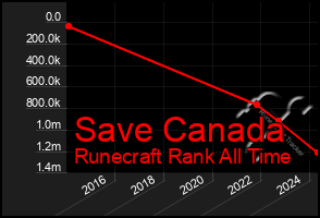 Total Graph of Save Canada