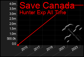 Total Graph of Save Canada