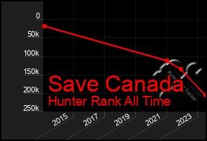 Total Graph of Save Canada