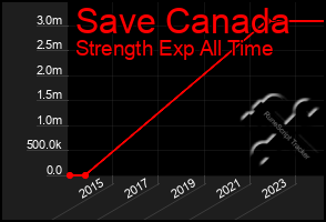 Total Graph of Save Canada