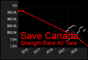 Total Graph of Save Canada