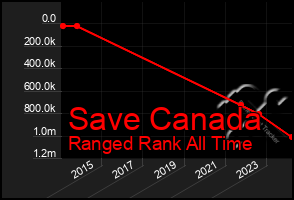 Total Graph of Save Canada