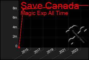 Total Graph of Save Canada