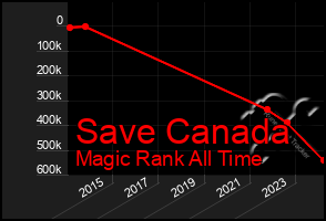 Total Graph of Save Canada