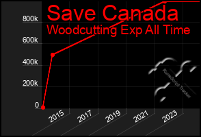 Total Graph of Save Canada