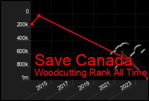 Total Graph of Save Canada