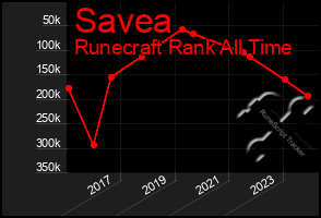 Total Graph of Savea