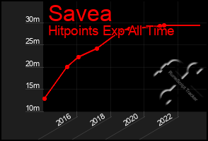 Total Graph of Savea