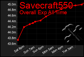 Total Graph of Savecraft550