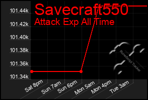 Total Graph of Savecraft550