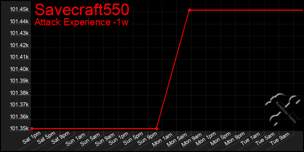 Last 7 Days Graph of Savecraft550
