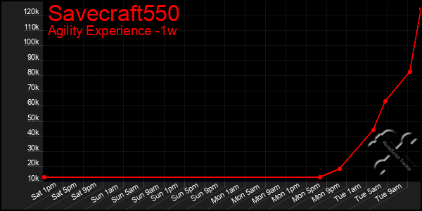 Last 7 Days Graph of Savecraft550