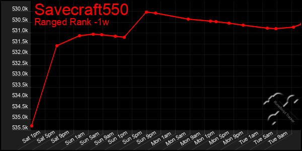 Last 7 Days Graph of Savecraft550