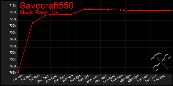 Last 7 Days Graph of Savecraft550
