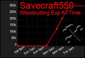 Total Graph of Savecraft550