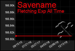 Total Graph of Savename