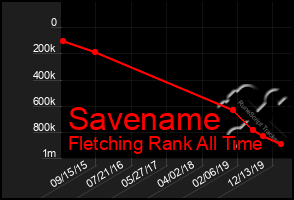 Total Graph of Savename