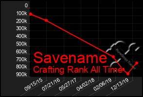 Total Graph of Savename