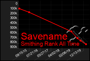 Total Graph of Savename