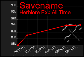 Total Graph of Savename