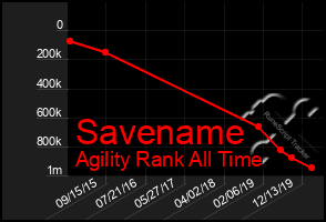 Total Graph of Savename