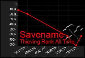 Total Graph of Savename