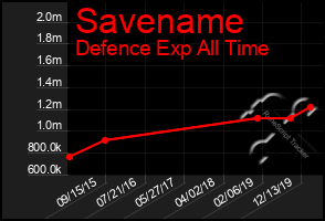 Total Graph of Savename