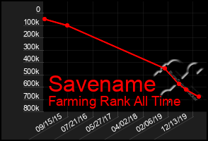 Total Graph of Savename