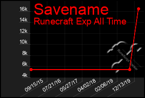 Total Graph of Savename