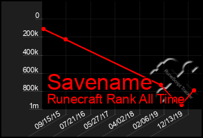 Total Graph of Savename