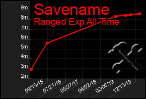 Total Graph of Savename