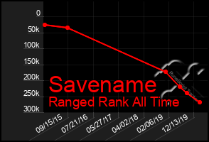 Total Graph of Savename