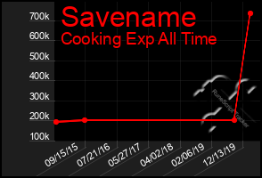 Total Graph of Savename