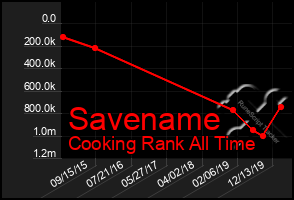 Total Graph of Savename