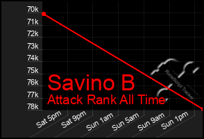 Total Graph of Savino B