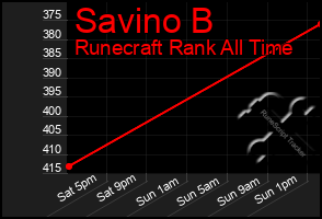 Total Graph of Savino B