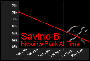 Total Graph of Savino B