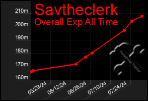 Total Graph of Savtheclerk