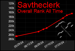 Total Graph of Savtheclerk