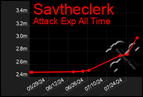 Total Graph of Savtheclerk